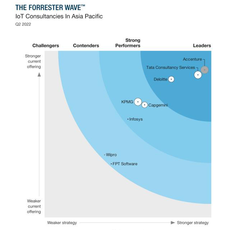 FPT Software đứng cùng các công ty công nghệ hàng đầu thế giới trong danh sách các công ty tư vấn IoT tốt nhất do Forrester đánh giá