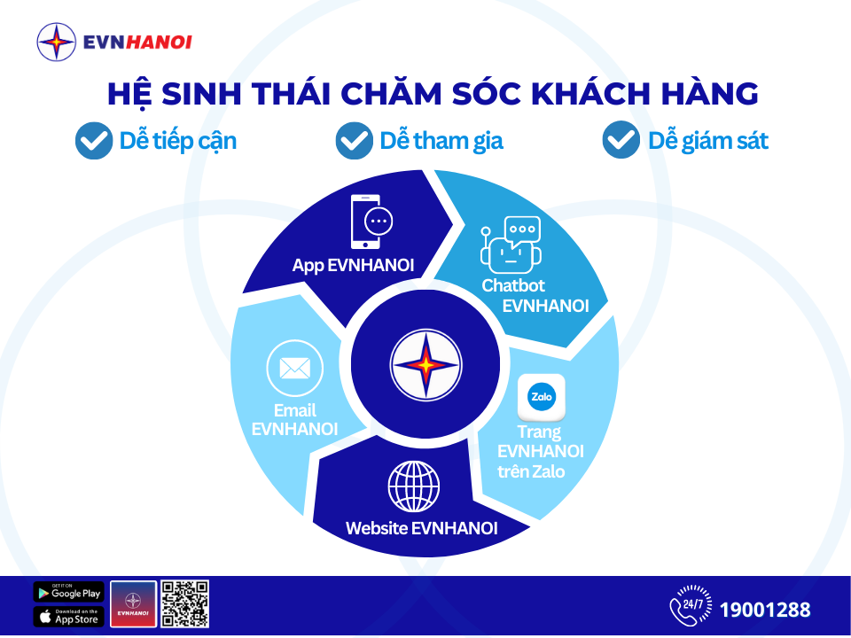 Hệ sinh thái chăm sóc khách hàng EVNHANOI.