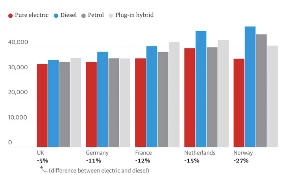 Chi phí sử dụng với xe điện (cột màu đỏ) thấp hơn cả 3 loại ô tô chạy bằng nhiên liệu khác. (Nguồn: ICCT)