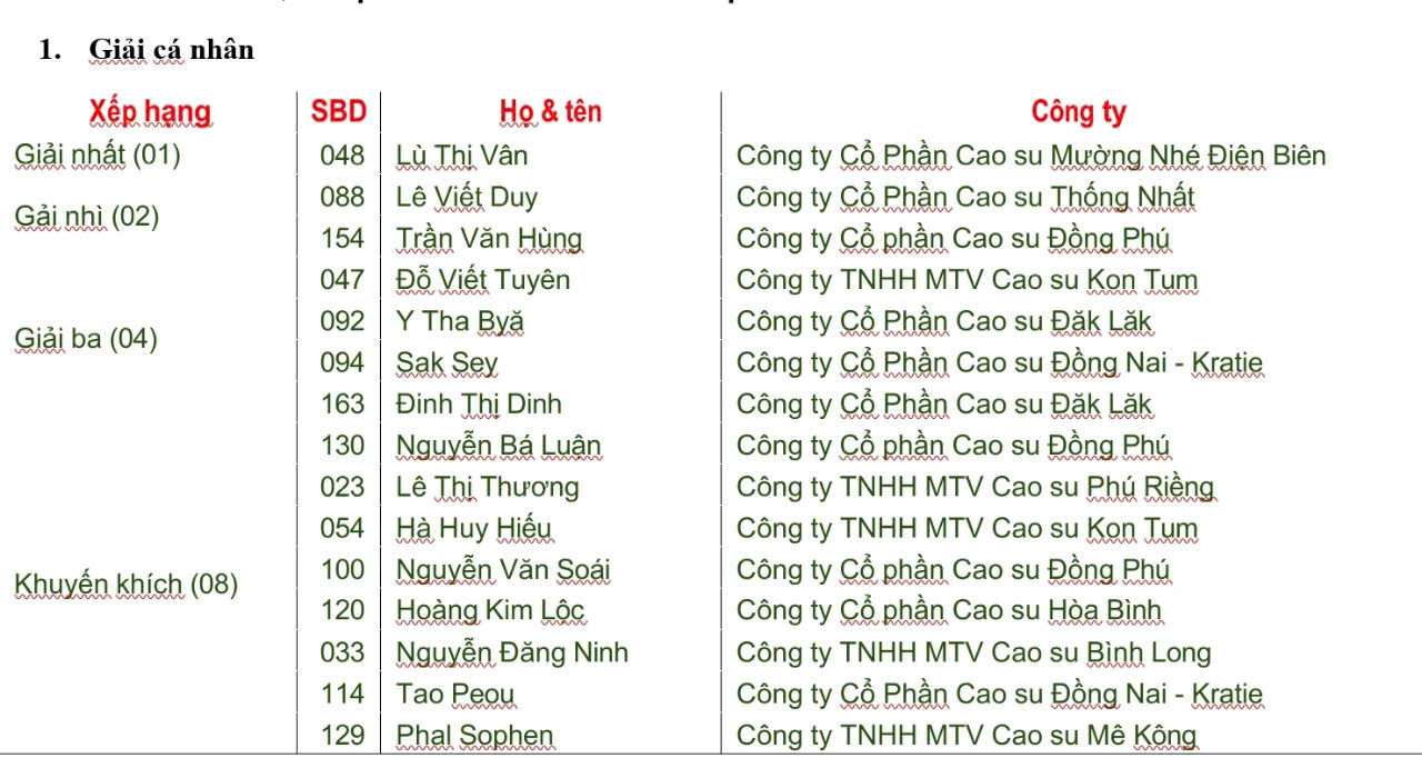 Kết quả Giải Nhất cá nhân Hội thi Bàn tay vàng 2024