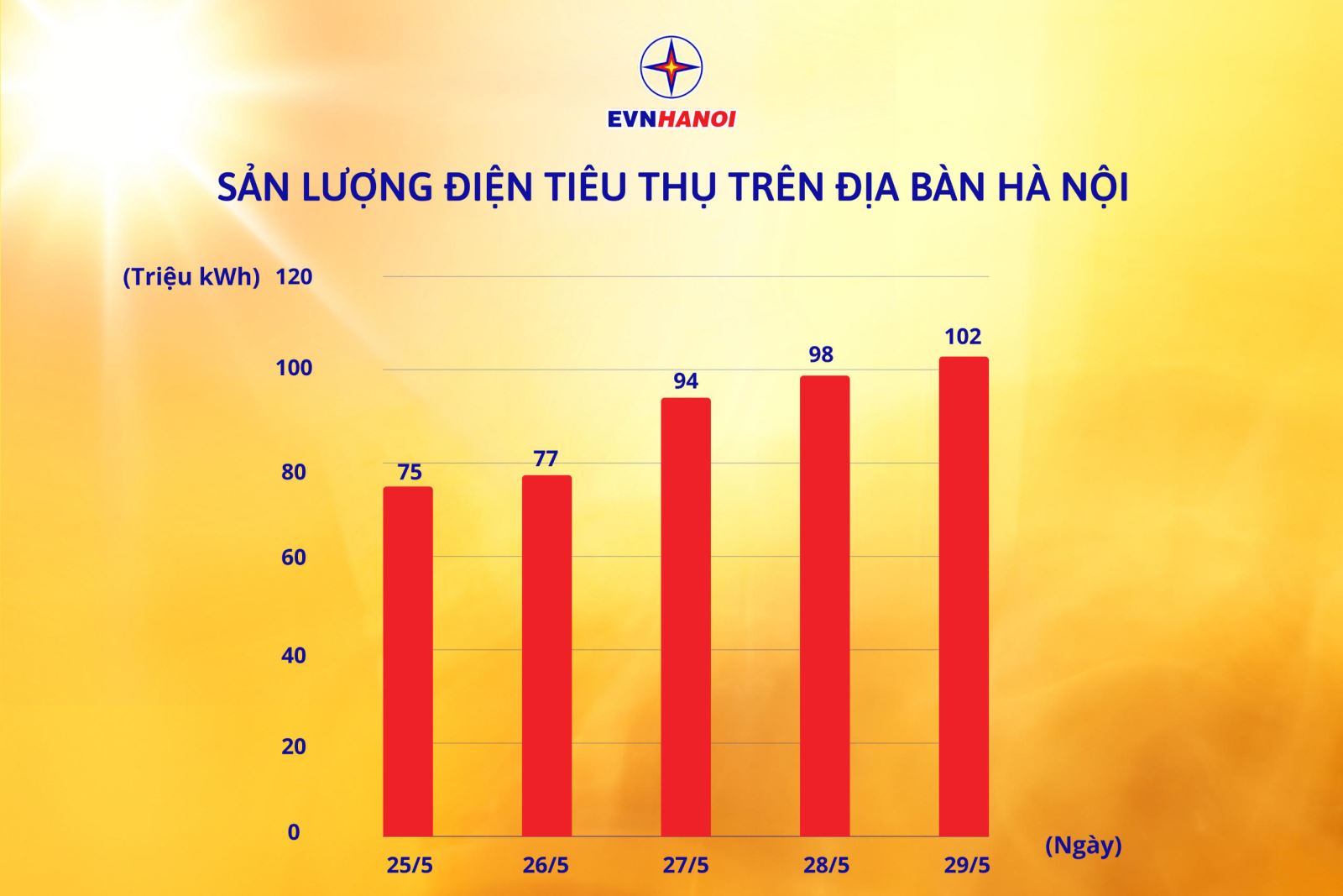 Biểu đồ sản lượng điện tiêu thụ trên địa bàn Hà Nội.