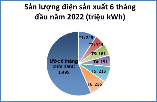 Công ty Thủy điện Buôn Kuốp sản xuất được 1,15 tỷ kWh điện trong 6 tháng đầu năm 2022.