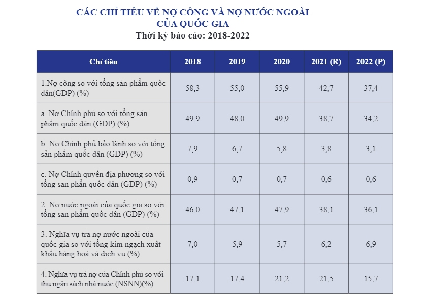 Tỷ lệ nợ công/GDP của Việt Nam có xu hướng giảm dần thời gian qua. (Nguồn: Cục Quản lý nợ và Tài chính đối ngoại, Bộ Tài chính)