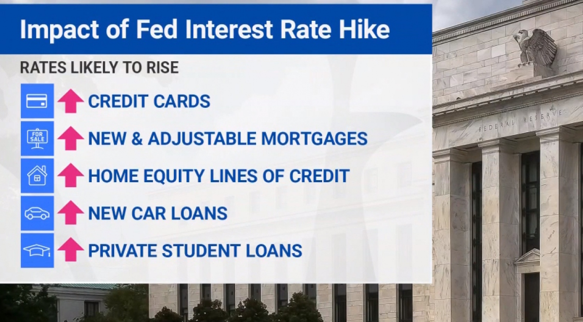 FED tăng lãi suất khiến các khoản vay ngân hàng của người dân và doanh nghiệp thêm nặng gánh. (Ảnh minh họa: CNBC)