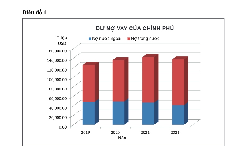 (Nguồn: Cục Quản lý nợ và Tài chính đối ngoại, Bộ Tài chính)