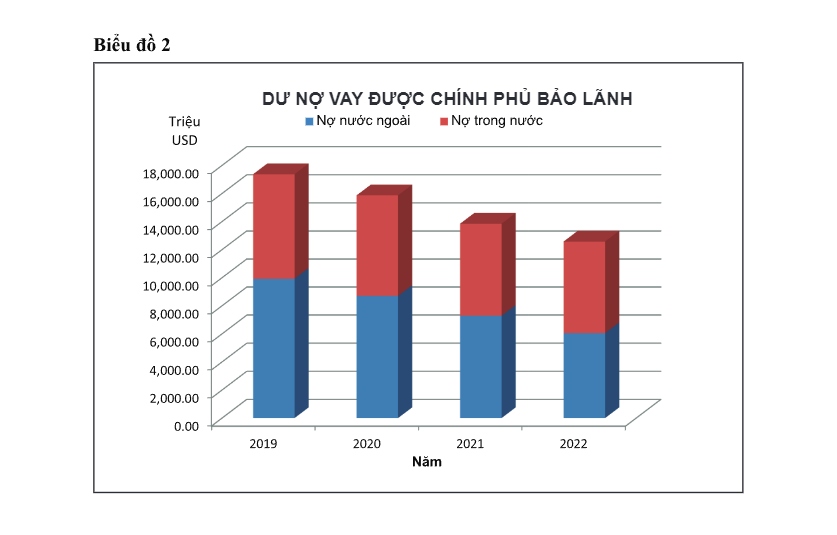 (Nguồn: Cục Quản lý nợ và Tài chính đối ngoại, Bộ Tài chính)