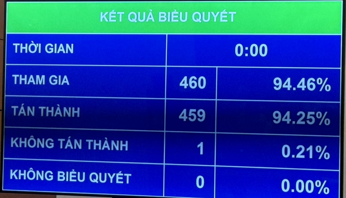 Với 459/460 đại biểu tán thành, chiều 24/6 Quốc hội đã biểu quyết thông qua Nghị quyết về phê chuẩn quyết toán ngân sách nhà nước năm 2022.