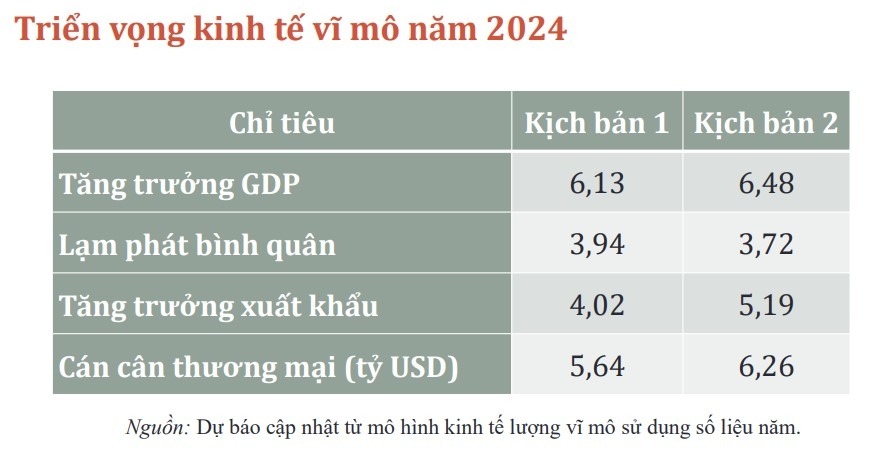 Hai kịch bản tăng trưởng kinh tế GDP của Việt Nam năm 2024 được Viện Nghiên cứu quản lý kinh tế Trung ương dự báo.