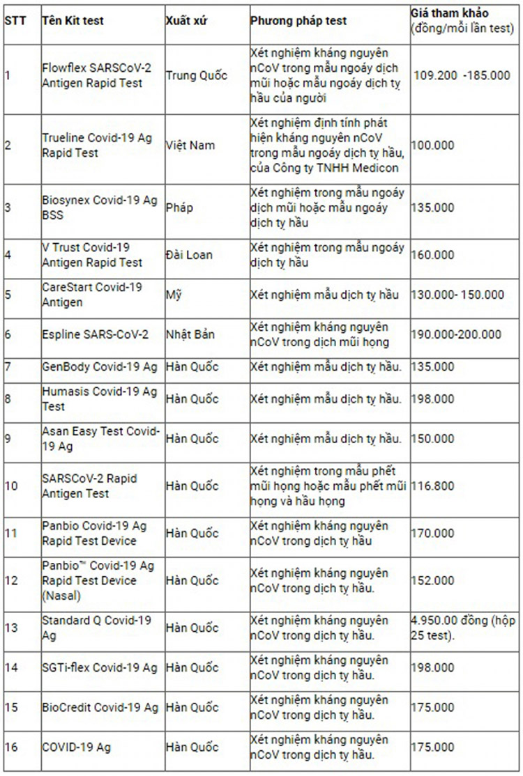 16 loại kit test nhanh kháng nguyên SARS-CoV-2 được Bộ Y tế cấp phép.