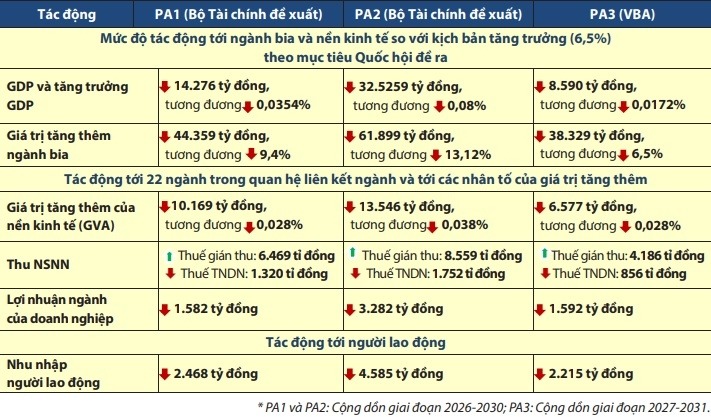 Số liệu đánh giá tác động của 3 phương án điều chỉnh thuế TTĐB đối với bia.