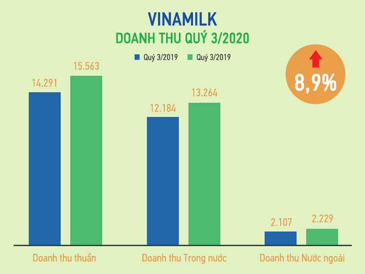 Nỗ lực vượt khó Covid-19, kết quả doanh thu Q3/2020 và 9T/2020 của Vinamilk tăng trưởng ổn đinh so với cùng kỳ 2019.