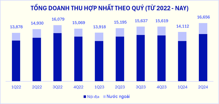 Tổng doanh thu hợp nhất Quý II/2024 của Vinamilk “lập đỉnh mới”, tăng ấn tượng 9,5% so với cùng kỳ (ĐVT: tỷ đồng)