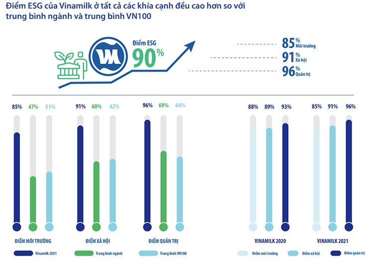 Vinamilk tiếp tục giữ vững vị trí trong top 20 cổ phiếu xanh VNSI (liên tục tính từ năm 2017), với tổng điểm ESG đánh giá đạt 90%