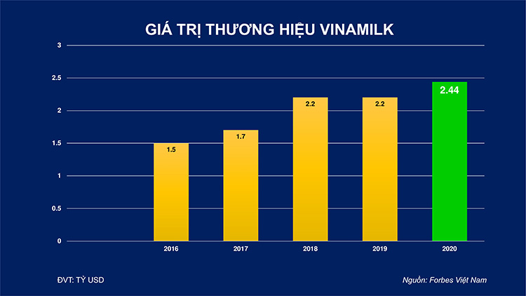 Giá trị thương hiệu Vinamilk theo Forbes Việt Nam đánh giá từ 2016 đến 2020.