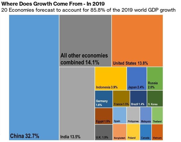 20 nền kinh tế đóng góp nhiều cho tăng trưởng toàn cầu năm 2024
