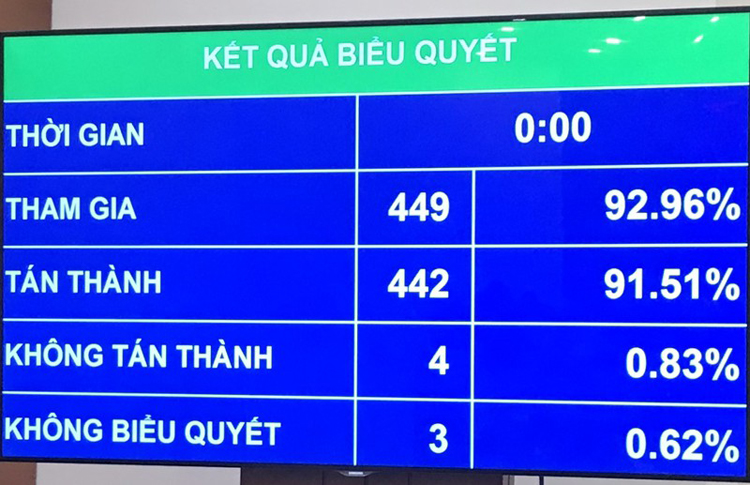 Kết quả biểu quyết Nghị quyết về một số cơ chế, chính sách tài chính - ngân sách đặc thù đối với Thủ đô Hà Nội.