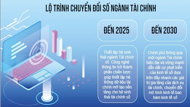 Lộ trình chuyển đổi số ngành tài chính.