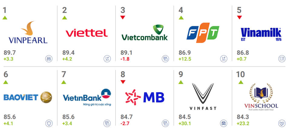 FPT tăng 12,5 điểm BSI, đứng trong Top 5 thương hiệu mạnh nhất Việt Nam