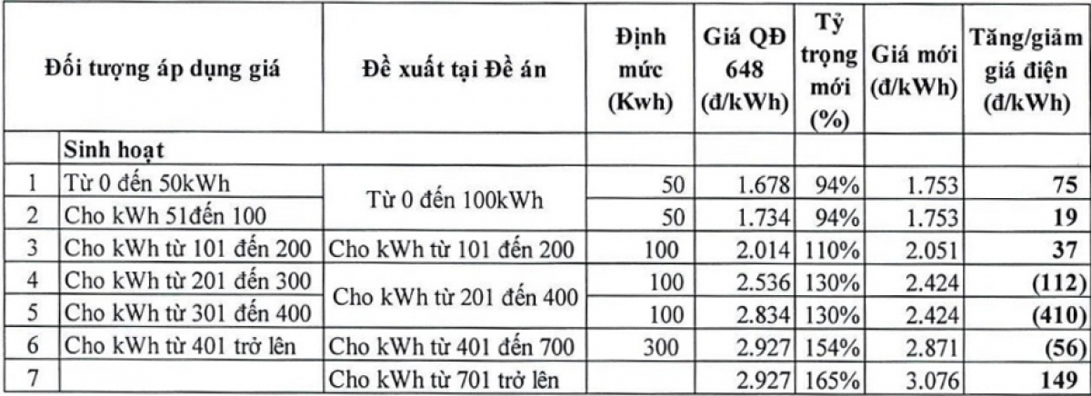 Biểu giá điện thu gọn từ 6 bậc còn 5 bậc theo đề xuất của Đề án.