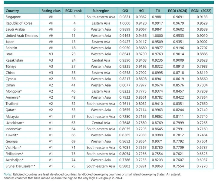 Bảng xếp hạng Chính phủ điện tử năm 2024.