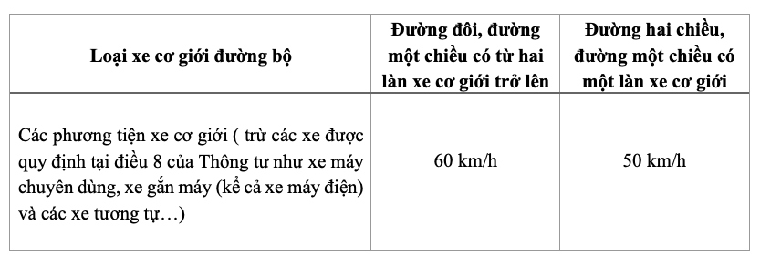 Tốc độ tối đa trên các tuyến đường qua khu vực đông dân cư.