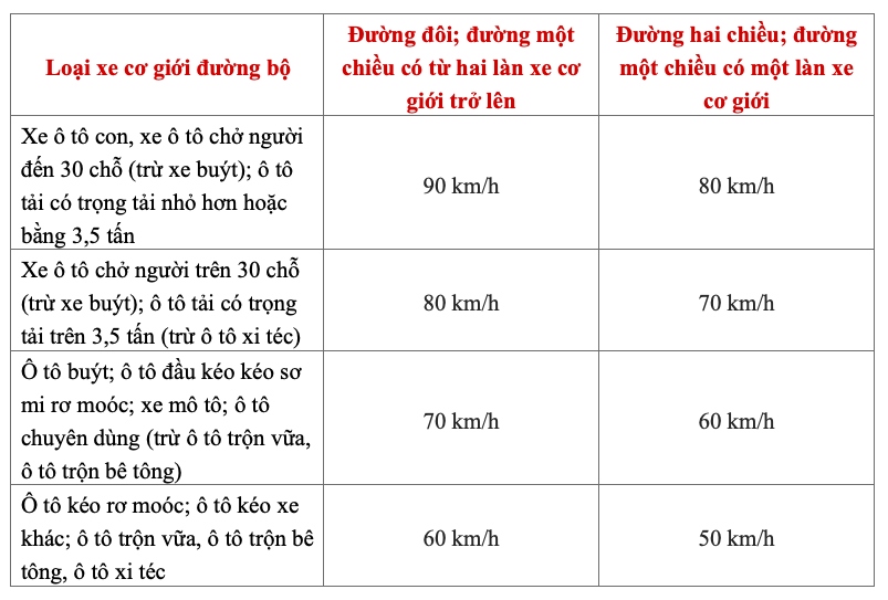 Tốc độ tối đa trên các tuyến đường ngoài khu vực đông dân cư.