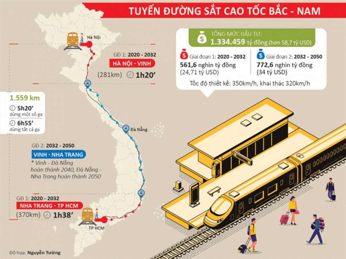 Một trong hai phương án đầu tư đường sắt tốc độ cao Bắc - Nam. Ảnh Nguyễn Trường