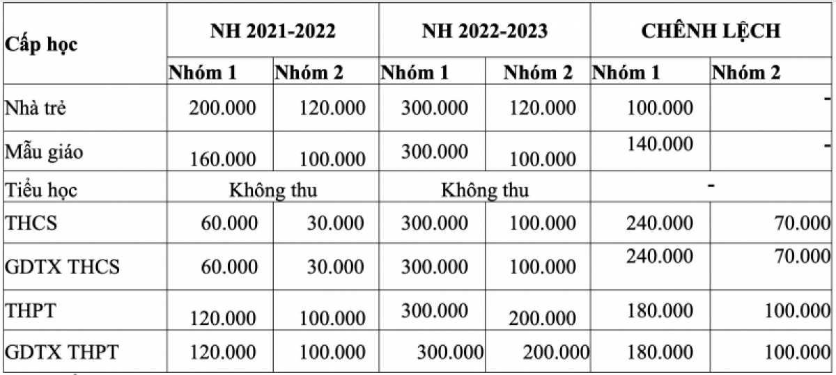 So sánh học phí năm học 2022 - 2023 và năm trước đó.