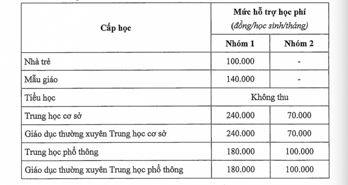 Mức hỗ trợ học phí năm học 2022 - 2023.