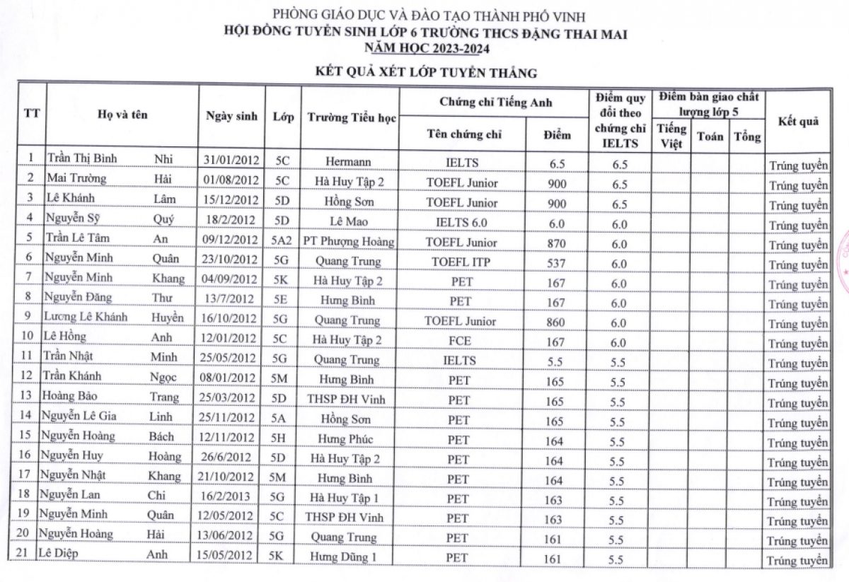 Mới đây, trường THCS Đặng Thai Mai (TP. Vinh, tỉnh Nghệ An) gây xôn xao dư luận khi kết quả xét tuyển thẳng vào lớp 6 của trường có đến 35 học sinh có trình độ IELTS từ 5.0 trở lên.