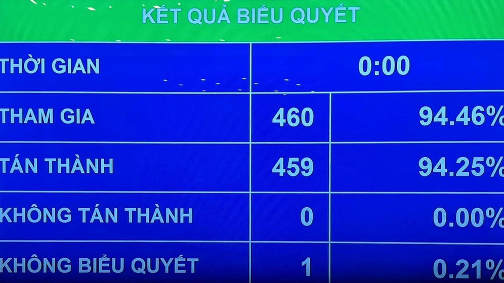 Với kết quả biểu quyết 94,25% tán thành, Quốc hội Khóa XV đã nhất trí thông qua Nghị quyết phê chuẩn văn kiện gia nhập Hiệp định CPTPP của Liên hiệp Vương quốc Anh và Bắc Ailen.